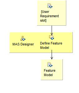 Activity detail diagram: Define MAS-PL  Feature Model 